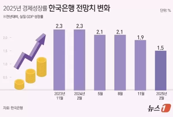 한국 경제, 날개가 없다... 기준금리 2.75%로 인하, 성장률 전망치 1.9→1.5%