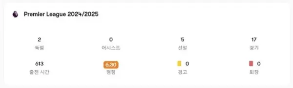 황희찬, 강력하지 않다는 평가 받아... EPL 최악의 선수 9위