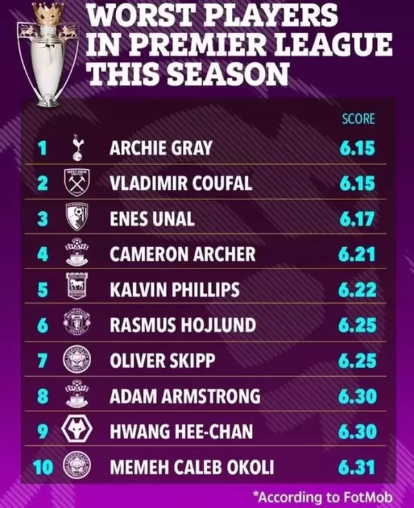 황희찬, 강력하지 않다는 평가 받아... EPL 최악의 선수 9위