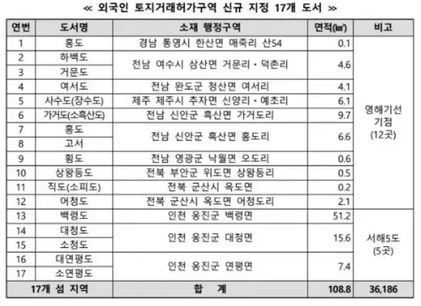 서해5도 포함 17개 섬 외국인에게 못 판다... 거래 제한한 국토부
