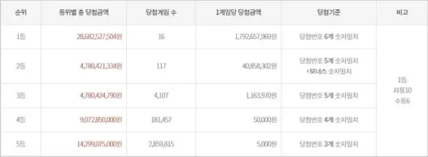 이번 주 로또 1등 각 17억원씩 받는다... 자동 10명·수동 6명
