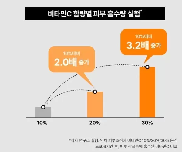 최고* 함량 비타민C 메가샷 등장... 워터리스 혁신 제형의 순수비타민C 40% 제품 출시