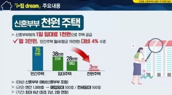하루 임대료 1천원... 인천 천원주택 입주 희망자 14일까지 모집