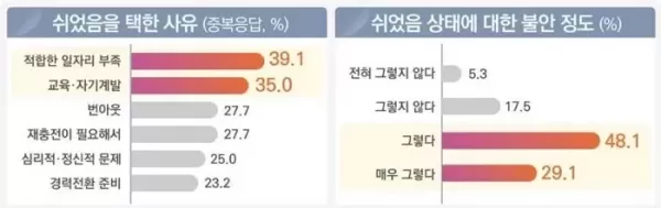 1년 이상 취업 못한 청년들에게 얼마나 쉬었냐? 물었더니... 10명 중 1명은 4년 이상
