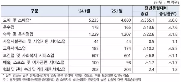 교육비도 예외 없다 1월 주요 업종 카드소비 줄어 ... 교육비 4년 만에 하락