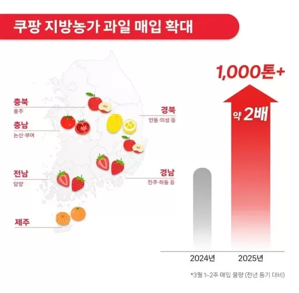 지방 농민들 돕기 위해 과일 1000톤 사들인 쿠팡... 최대 46% 할인 판매한다